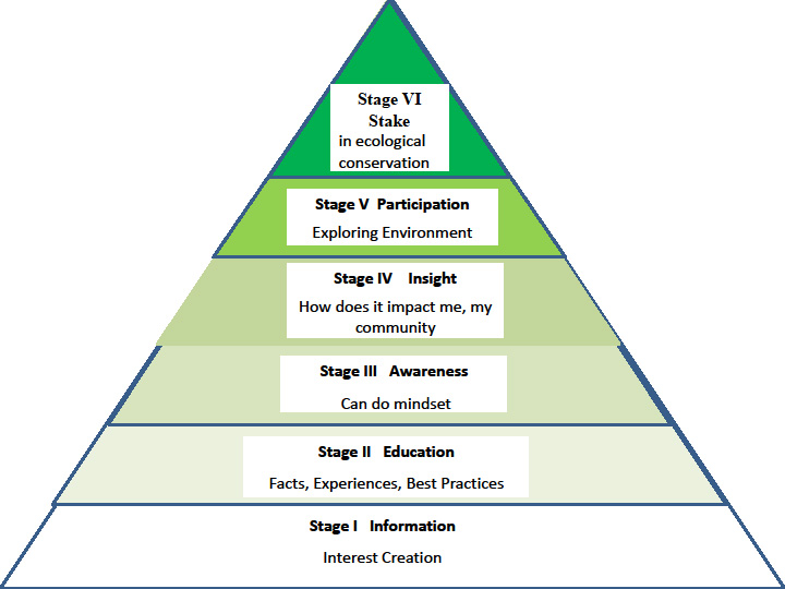 Environment Education Pyramid